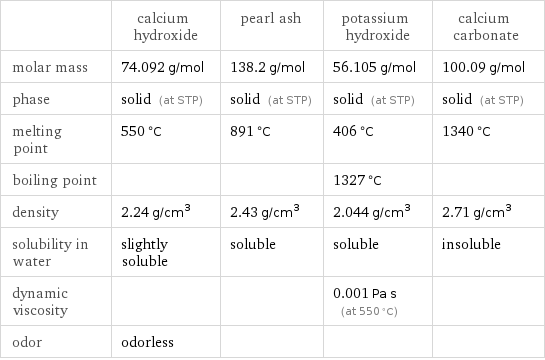  | calcium hydroxide | pearl ash | potassium hydroxide | calcium carbonate molar mass | 74.092 g/mol | 138.2 g/mol | 56.105 g/mol | 100.09 g/mol phase | solid (at STP) | solid (at STP) | solid (at STP) | solid (at STP) melting point | 550 °C | 891 °C | 406 °C | 1340 °C boiling point | | | 1327 °C |  density | 2.24 g/cm^3 | 2.43 g/cm^3 | 2.044 g/cm^3 | 2.71 g/cm^3 solubility in water | slightly soluble | soluble | soluble | insoluble dynamic viscosity | | | 0.001 Pa s (at 550 °C) |  odor | odorless | | | 