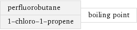 perfluorobutane 1-chloro-1-propene | boiling point