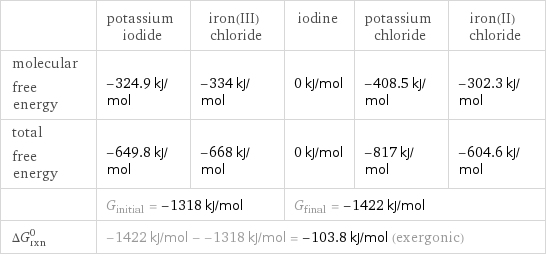  | potassium iodide | iron(III) chloride | iodine | potassium chloride | iron(II) chloride molecular free energy | -324.9 kJ/mol | -334 kJ/mol | 0 kJ/mol | -408.5 kJ/mol | -302.3 kJ/mol total free energy | -649.8 kJ/mol | -668 kJ/mol | 0 kJ/mol | -817 kJ/mol | -604.6 kJ/mol  | G_initial = -1318 kJ/mol | | G_final = -1422 kJ/mol | |  ΔG_rxn^0 | -1422 kJ/mol - -1318 kJ/mol = -103.8 kJ/mol (exergonic) | | | |  