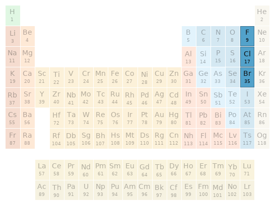 Periodic table location