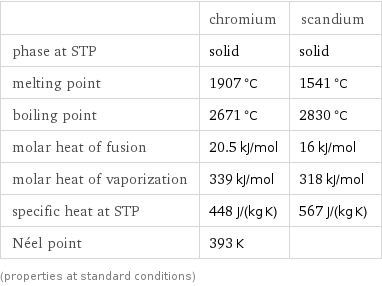  | chromium | scandium phase at STP | solid | solid melting point | 1907 °C | 1541 °C boiling point | 2671 °C | 2830 °C molar heat of fusion | 20.5 kJ/mol | 16 kJ/mol molar heat of vaporization | 339 kJ/mol | 318 kJ/mol specific heat at STP | 448 J/(kg K) | 567 J/(kg K) Néel point | 393 K |  (properties at standard conditions)