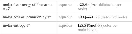 molar free energy of formation Δ_fG° | aqueous | -32.4 kJ/mol (kilojoules per mole) molar heat of formation Δ_fH° | aqueous | 5.4 kJ/mol (kilojoules per mole) molar entropy S° | aqueous | 125.5 J/(mol K) (joules per mole kelvin)