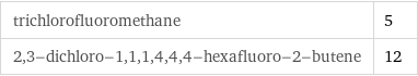 trichlorofluoromethane | 5 2, 3-dichloro-1, 1, 1, 4, 4, 4-hexafluoro-2-butene | 12