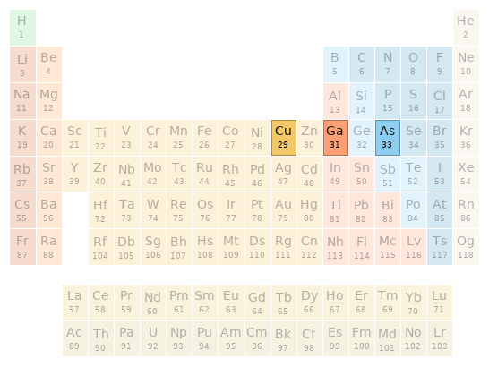 Periodic table location