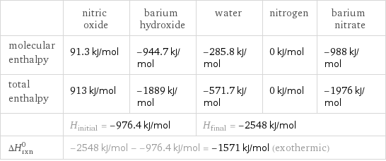  | nitric oxide | barium hydroxide | water | nitrogen | barium nitrate molecular enthalpy | 91.3 kJ/mol | -944.7 kJ/mol | -285.8 kJ/mol | 0 kJ/mol | -988 kJ/mol total enthalpy | 913 kJ/mol | -1889 kJ/mol | -571.7 kJ/mol | 0 kJ/mol | -1976 kJ/mol  | H_initial = -976.4 kJ/mol | | H_final = -2548 kJ/mol | |  ΔH_rxn^0 | -2548 kJ/mol - -976.4 kJ/mol = -1571 kJ/mol (exothermic) | | | |  