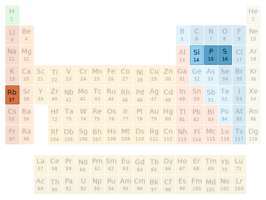 Periodic table location