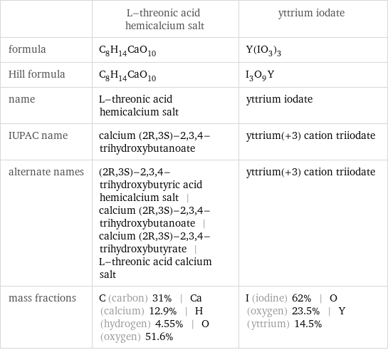  | L-threonic acid hemicalcium salt | yttrium iodate formula | C_8H_14CaO_10 | Y(IO_3)_3 Hill formula | C_8H_14CaO_10 | I_3O_9Y name | L-threonic acid hemicalcium salt | yttrium iodate IUPAC name | calcium (2R, 3S)-2, 3, 4-trihydroxybutanoate | yttrium(+3) cation triiodate alternate names | (2R, 3S)-2, 3, 4-trihydroxybutyric acid hemicalcium salt | calcium (2R, 3S)-2, 3, 4-trihydroxybutanoate | calcium (2R, 3S)-2, 3, 4-trihydroxybutyrate | L-threonic acid calcium salt | yttrium(+3) cation triiodate mass fractions | C (carbon) 31% | Ca (calcium) 12.9% | H (hydrogen) 4.55% | O (oxygen) 51.6% | I (iodine) 62% | O (oxygen) 23.5% | Y (yttrium) 14.5%