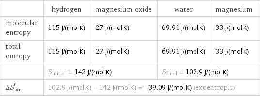  | hydrogen | magnesium oxide | water | magnesium molecular entropy | 115 J/(mol K) | 27 J/(mol K) | 69.91 J/(mol K) | 33 J/(mol K) total entropy | 115 J/(mol K) | 27 J/(mol K) | 69.91 J/(mol K) | 33 J/(mol K)  | S_initial = 142 J/(mol K) | | S_final = 102.9 J/(mol K) |  ΔS_rxn^0 | 102.9 J/(mol K) - 142 J/(mol K) = -39.09 J/(mol K) (exoentropic) | | |  