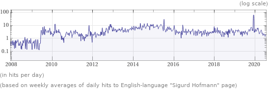 Wikipedia page hits history