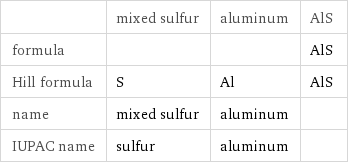  | mixed sulfur | aluminum | AlS formula | | | AlS Hill formula | S | Al | AlS name | mixed sulfur | aluminum |  IUPAC name | sulfur | aluminum | 