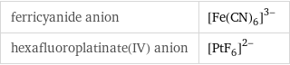 ferricyanide anion | ([Fe(CN)_6])^(3-) hexafluoroplatinate(IV) anion | ([PtF_6])^(2-)