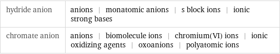 hydride anion | anions | monatomic anions | s block ions | ionic strong bases chromate anion | anions | biomolecule ions | chromium(VI) ions | ionic oxidizing agents | oxoanions | polyatomic ions