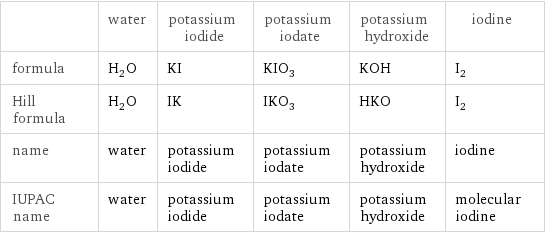  | water | potassium iodide | potassium iodate | potassium hydroxide | iodine formula | H_2O | KI | KIO_3 | KOH | I_2 Hill formula | H_2O | IK | IKO_3 | HKO | I_2 name | water | potassium iodide | potassium iodate | potassium hydroxide | iodine IUPAC name | water | potassium iodide | potassium iodate | potassium hydroxide | molecular iodine