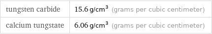 tungsten carbide | 15.6 g/cm^3 (grams per cubic centimeter) calcium tungstate | 6.06 g/cm^3 (grams per cubic centimeter)