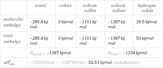  | water | iodine | sodium sulfite | sodium sulfate | hydrogen iodide molecular enthalpy | -285.8 kJ/mol | 0 kJ/mol | -1101 kJ/mol | -1387 kJ/mol | 26.5 kJ/mol total enthalpy | -285.8 kJ/mol | 0 kJ/mol | -1101 kJ/mol | -1387 kJ/mol | 53 kJ/mol  | H_initial = -1387 kJ/mol | | | H_final = -1334 kJ/mol |  ΔH_rxn^0 | -1334 kJ/mol - -1387 kJ/mol = 52.53 kJ/mol (endothermic) | | | |  