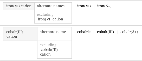 iron(VI) cation | alternate names  | excluding iron(VI) cation | iron(VI) | iron(6+) cobalt(III) cation | alternate names  | excluding cobalt(III) cation | cobaltic | cobalt(III) | cobalt(3+)