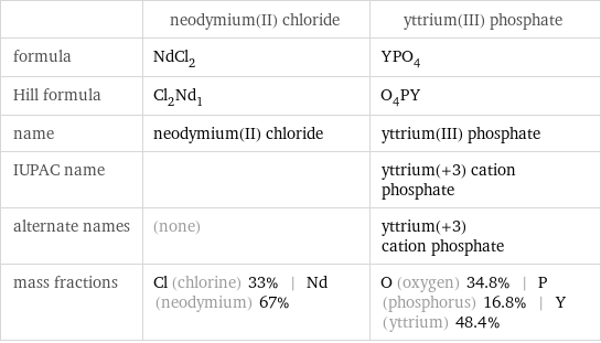  | neodymium(II) chloride | yttrium(III) phosphate formula | NdCl_2 | YPO_4 Hill formula | Cl_2Nd_1 | O_4PY name | neodymium(II) chloride | yttrium(III) phosphate IUPAC name | | yttrium(+3) cation phosphate alternate names | (none) | yttrium(+3) cation phosphate mass fractions | Cl (chlorine) 33% | Nd (neodymium) 67% | O (oxygen) 34.8% | P (phosphorus) 16.8% | Y (yttrium) 48.4%