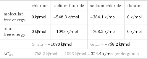  | chlorine | sodium fluoride | sodium chloride | fluorine molecular free energy | 0 kJ/mol | -546.3 kJ/mol | -384.1 kJ/mol | 0 kJ/mol total free energy | 0 kJ/mol | -1093 kJ/mol | -768.2 kJ/mol | 0 kJ/mol  | G_initial = -1093 kJ/mol | | G_final = -768.2 kJ/mol |  ΔG_rxn^0 | -768.2 kJ/mol - -1093 kJ/mol = 324.4 kJ/mol (endergonic) | | |  