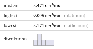 median | 8.471 cm^3/mol highest | 9.095 cm^3/mol (platinum) lowest | 8.171 cm^3/mol (ruthenium) distribution | 