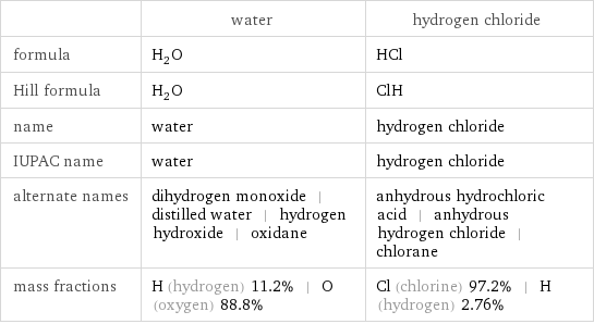  | water | hydrogen chloride formula | H_2O | HCl Hill formula | H_2O | ClH name | water | hydrogen chloride IUPAC name | water | hydrogen chloride alternate names | dihydrogen monoxide | distilled water | hydrogen hydroxide | oxidane | anhydrous hydrochloric acid | anhydrous hydrogen chloride | chlorane mass fractions | H (hydrogen) 11.2% | O (oxygen) 88.8% | Cl (chlorine) 97.2% | H (hydrogen) 2.76%