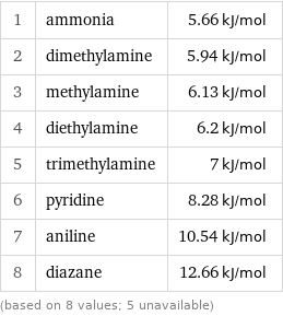 1 | ammonia | 5.66 kJ/mol 2 | dimethylamine | 5.94 kJ/mol 3 | methylamine | 6.13 kJ/mol 4 | diethylamine | 6.2 kJ/mol 5 | trimethylamine | 7 kJ/mol 6 | pyridine | 8.28 kJ/mol 7 | aniline | 10.54 kJ/mol 8 | diazane | 12.66 kJ/mol (based on 8 values; 5 unavailable)