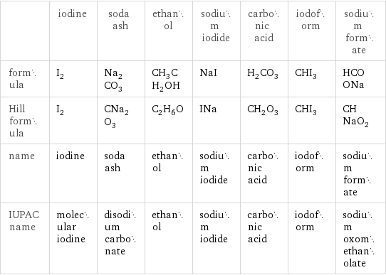  | iodine | soda ash | ethanol | sodium iodide | carbonic acid | iodoform | sodium formate formula | I_2 | Na_2CO_3 | CH_3CH_2OH | NaI | H_2CO_3 | CHI_3 | HCOONa Hill formula | I_2 | CNa_2O_3 | C_2H_6O | INa | CH_2O_3 | CHI_3 | CHNaO_2 name | iodine | soda ash | ethanol | sodium iodide | carbonic acid | iodoform | sodium formate IUPAC name | molecular iodine | disodium carbonate | ethanol | sodium iodide | carbonic acid | iodoform | sodium oxomethanolate