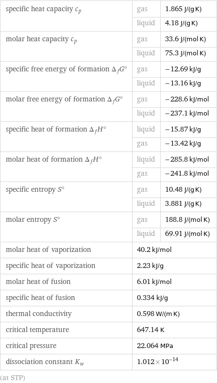 specific heat capacity c_p | gas | 1.865 J/(g K)  | liquid | 4.18 J/(g K) molar heat capacity c_p | gas | 33.6 J/(mol K)  | liquid | 75.3 J/(mol K) specific free energy of formation Δ_fG° | gas | -12.69 kJ/g  | liquid | -13.16 kJ/g molar free energy of formation Δ_fG° | gas | -228.6 kJ/mol  | liquid | -237.1 kJ/mol specific heat of formation Δ_fH° | liquid | -15.87 kJ/g  | gas | -13.42 kJ/g molar heat of formation Δ_fH° | liquid | -285.8 kJ/mol  | gas | -241.8 kJ/mol specific entropy S° | gas | 10.48 J/(g K)  | liquid | 3.881 J/(g K) molar entropy S° | gas | 188.8 J/(mol K)  | liquid | 69.91 J/(mol K) molar heat of vaporization | 40.2 kJ/mol |  specific heat of vaporization | 2.23 kJ/g |  molar heat of fusion | 6.01 kJ/mol |  specific heat of fusion | 0.334 kJ/g |  thermal conductivity | 0.598 W/(m K) |  critical temperature | 647.14 K |  critical pressure | 22.064 MPa |  dissociation constant K_w | 1.012×10^-14 |  (at STP)