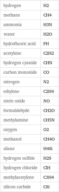 hydrogen | H2 methane | CH4 ammonia | H3N water | H2O hydrofluoric acid | FH acetylene | C2H2 hydrogen cyanide | CHN carbon monoxide | CO nitrogen | N2 ethylene | C2H4 nitric oxide | NO formaldehyde | CH2O methylamine | CH5N oxygen | O2 methanol | CH4O silane | H4Si hydrogen sulfide | H2S hydrogen chloride | ClH methylacetylene | C3H4 silicon carbide | CSi