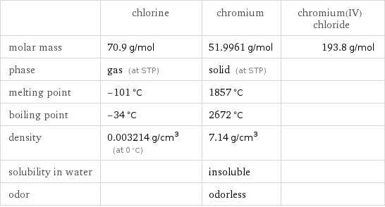  | chlorine | chromium | chromium(IV) chloride molar mass | 70.9 g/mol | 51.9961 g/mol | 193.8 g/mol phase | gas (at STP) | solid (at STP) |  melting point | -101 °C | 1857 °C |  boiling point | -34 °C | 2672 °C |  density | 0.003214 g/cm^3 (at 0 °C) | 7.14 g/cm^3 |  solubility in water | | insoluble |  odor | | odorless | 