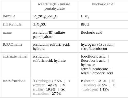  | scandium(III) sulfate pentahydrate | fluoboric acid formula | Sc_2(SO_4)_3·5H_2O | HBF_4 Hill formula | H_4O_5SSc | BF_4H name | scandium(III) sulfate pentahydrate | fluoboric acid IUPAC name | scandium; sulfuric acid; hydrate | hydrogen(+1) cation; tetrafluoroboron alternate names | scandium; sulfuric acid; hydrate | borofluoric acid | fluoroboric acid | hydrogen tetrafluoroborate | tetrafluoroboric acid mass fractions | H (hydrogen) 2.5% | O (oxygen) 49.7% | S (sulfur) 19.9% | Sc (scandium) 27.9% | B (boron) 12.3% | F (fluorine) 86.5% | H (hydrogen) 1.15%