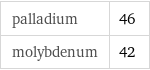 palladium | 46 molybdenum | 42