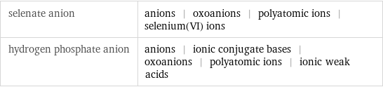 selenate anion | anions | oxoanions | polyatomic ions | selenium(VI) ions hydrogen phosphate anion | anions | ionic conjugate bases | oxoanions | polyatomic ions | ionic weak acids