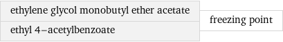 ethylene glycol monobutyl ether acetate ethyl 4-acetylbenzoate | freezing point