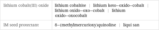 lithium cobalt(III) oxide | lithium cobaltite | lithium keto-oxido-cobalt | lithium oxido-oxo-cobalt | lithium oxido-oxocobalt lM seed protectant | 8-(methylmercurioxy)quinoline | liqui san