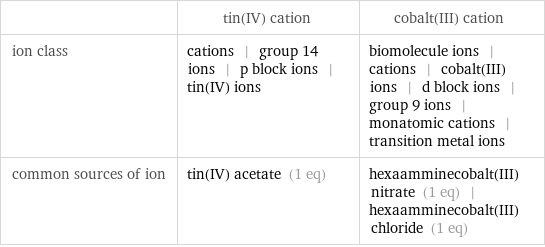  | tin(IV) cation | cobalt(III) cation ion class | cations | group 14 ions | p block ions | tin(IV) ions | biomolecule ions | cations | cobalt(III) ions | d block ions | group 9 ions | monatomic cations | transition metal ions common sources of ion | tin(IV) acetate (1 eq) | hexaamminecobalt(III) nitrate (1 eq) | hexaamminecobalt(III) chloride (1 eq)