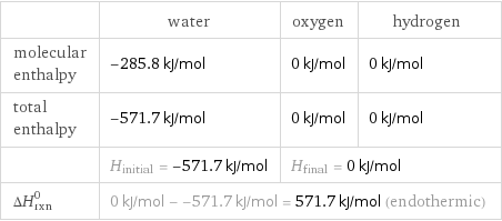  | water | oxygen | hydrogen molecular enthalpy | -285.8 kJ/mol | 0 kJ/mol | 0 kJ/mol total enthalpy | -571.7 kJ/mol | 0 kJ/mol | 0 kJ/mol  | H_initial = -571.7 kJ/mol | H_final = 0 kJ/mol |  ΔH_rxn^0 | 0 kJ/mol - -571.7 kJ/mol = 571.7 kJ/mol (endothermic) | |  