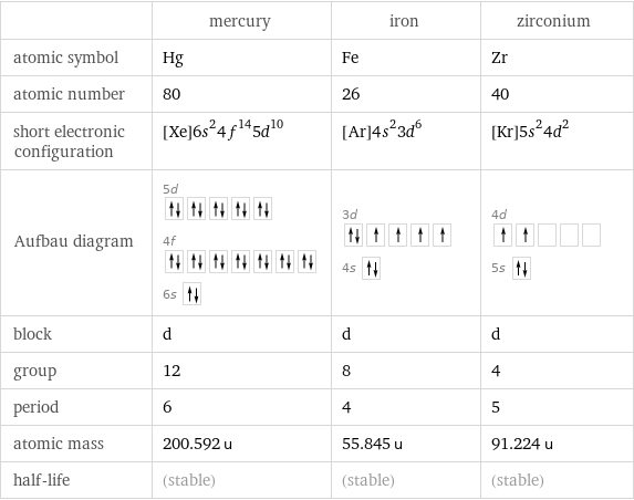  | mercury | iron | zirconium atomic symbol | Hg | Fe | Zr atomic number | 80 | 26 | 40 short electronic configuration | [Xe]6s^24f^145d^10 | [Ar]4s^23d^6 | [Kr]5s^24d^2 Aufbau diagram | 5d  4f  6s | 3d  4s | 4d  5s  block | d | d | d group | 12 | 8 | 4 period | 6 | 4 | 5 atomic mass | 200.592 u | 55.845 u | 91.224 u half-life | (stable) | (stable) | (stable)