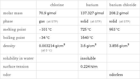  | chlorine | barium | barium chloride molar mass | 70.9 g/mol | 137.327 g/mol | 208.2 g/mol phase | gas (at STP) | solid (at STP) | solid (at STP) melting point | -101 °C | 725 °C | 963 °C boiling point | -34 °C | 1640 °C |  density | 0.003214 g/cm^3 (at 0 °C) | 3.6 g/cm^3 | 3.856 g/cm^3 solubility in water | | insoluble |  surface tension | | 0.224 N/m |  odor | | | odorless