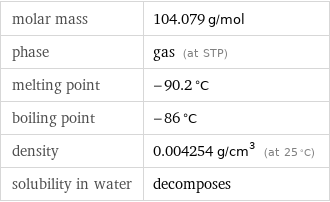 molar mass | 104.079 g/mol phase | gas (at STP) melting point | -90.2 °C boiling point | -86 °C density | 0.004254 g/cm^3 (at 25 °C) solubility in water | decomposes