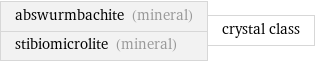 abswurmbachite (mineral) stibiomicrolite (mineral) | crystal class