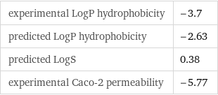 experimental LogP hydrophobicity | -3.7 predicted LogP hydrophobicity | -2.63 predicted LogS | 0.38 experimental Caco-2 permeability | -5.77