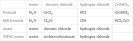  | water | chromic chloride | hydrogen chloride | CrOHCl2 formula | H_2O | CrCl_3 | HCl | CrOHCl2 Hill formula | H_2O | Cl_3Cr | ClH | HCl2CrO name | water | chromic chloride | hydrogen chloride |  IUPAC name | water | trichlorochromium | hydrogen chloride | 