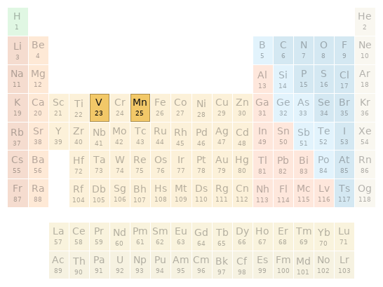 Periodic table location