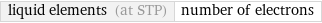 liquid elements (at STP) | number of electrons