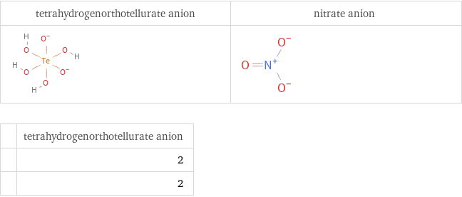   | tetrahydrogenorthotellurate anion  | 2  | 2