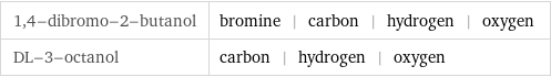 1, 4-dibromo-2-butanol | bromine | carbon | hydrogen | oxygen DL-3-octanol | carbon | hydrogen | oxygen