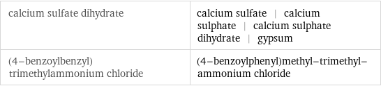 calcium sulfate dihydrate | calcium sulfate | calcium sulphate | calcium sulphate dihydrate | gypsum (4-benzoylbenzyl)trimethylammonium chloride | (4-benzoylphenyl)methyl-trimethyl-ammonium chloride