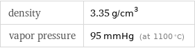 density | 3.35 g/cm^3 vapor pressure | 95 mmHg (at 1100 °C)