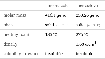  | miconazole | penciclovir molar mass | 416.1 g/mol | 253.26 g/mol phase | solid (at STP) | solid (at STP) melting point | 135 °C | 276 °C density | | 1.68 g/cm^3 solubility in water | insoluble | insoluble