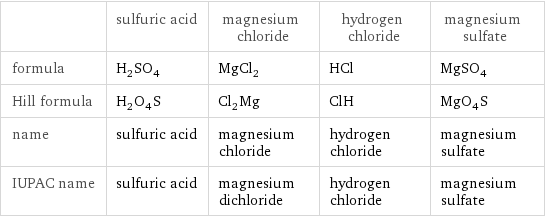  | sulfuric acid | magnesium chloride | hydrogen chloride | magnesium sulfate formula | H_2SO_4 | MgCl_2 | HCl | MgSO_4 Hill formula | H_2O_4S | Cl_2Mg | ClH | MgO_4S name | sulfuric acid | magnesium chloride | hydrogen chloride | magnesium sulfate IUPAC name | sulfuric acid | magnesium dichloride | hydrogen chloride | magnesium sulfate